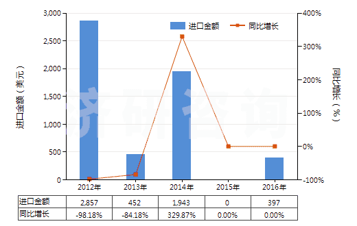 2012-2016年中國鋱（未相混合或相互熔合）(HS28053013)進口總額及增速統(tǒng)計